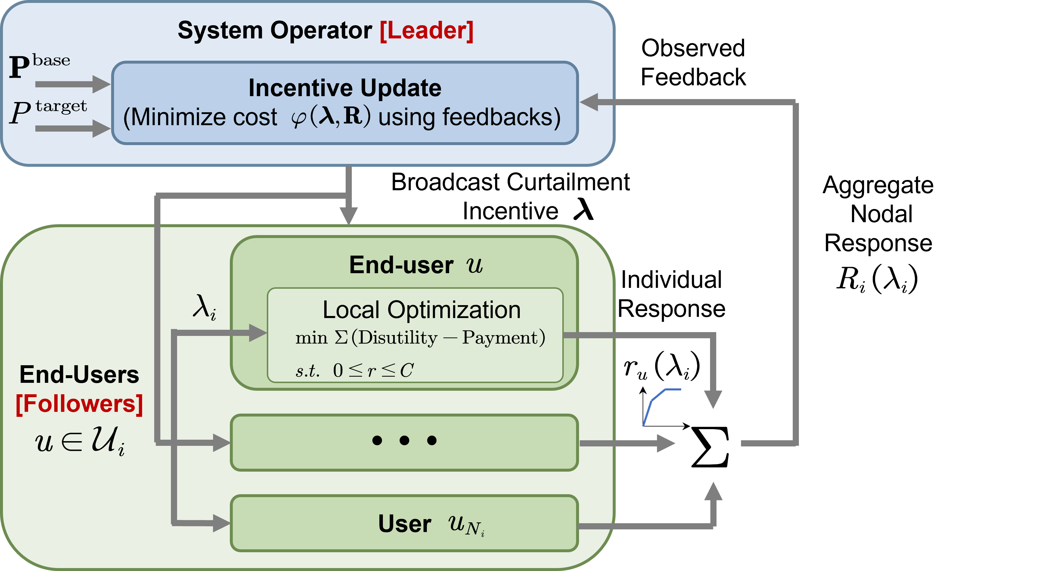 Incentive-Based Load Curtailment with Limited Information: A Bilevel Zeroth-Order Learning Approach