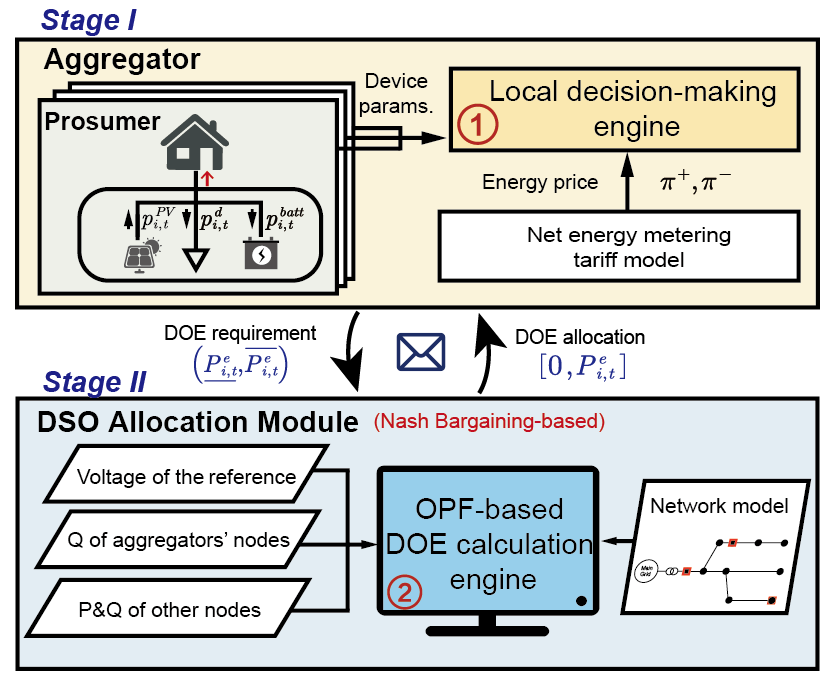 Bargaining-based Approach for Dynamic Operating Envelope Allocation in Distribution Networks