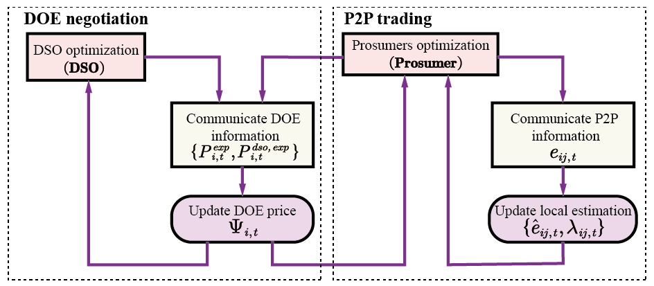 Dynamic Operating Envelopes Embedded Peer-to-Peer-to-Grid Energy Trading